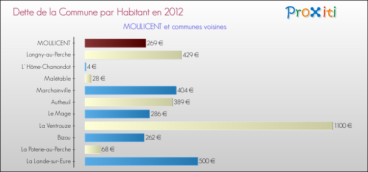 Dette par habitant de la commune en 2012 pour MOULICENT et les communes proches Comparaison de la dette par habitant de la commune en 2012 pour MOULICENT et les communes voisines