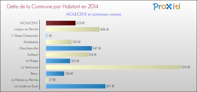 Dette par habitant de la commune en 2014 pour MOULICENT et les communes proches Comparaison de la dette par habitant de la commune en 2014 pour MOULICENT et les communes voisines