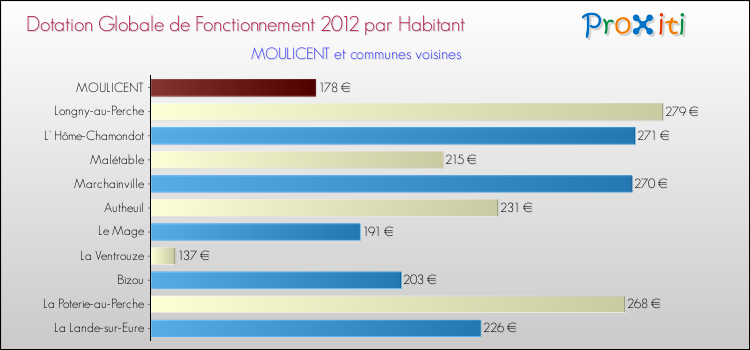 Montant des dotations globales de fonctionnement DGF par Habitant pour MOULICENT et les communes proches Comparaison des des dotations globales de fonctionnement DGF par habitant pour MOULICENT et les communes voisines