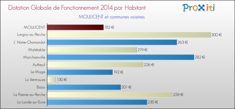 Montant des dotations globales de fonctionnement DGF par Habitant pour MOULICENT et les communes proches en 2014. Comparaison des des dotations globales de fonctionnement DGF par habitant pour MOULICENT et les communes voisines en 2014.