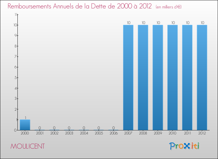 Evolution de l'annuité de la dette pour la commune de MOULICENT de 2000 à 2012 Annuités de la dette pour MOULICENT de 2000 à 2012