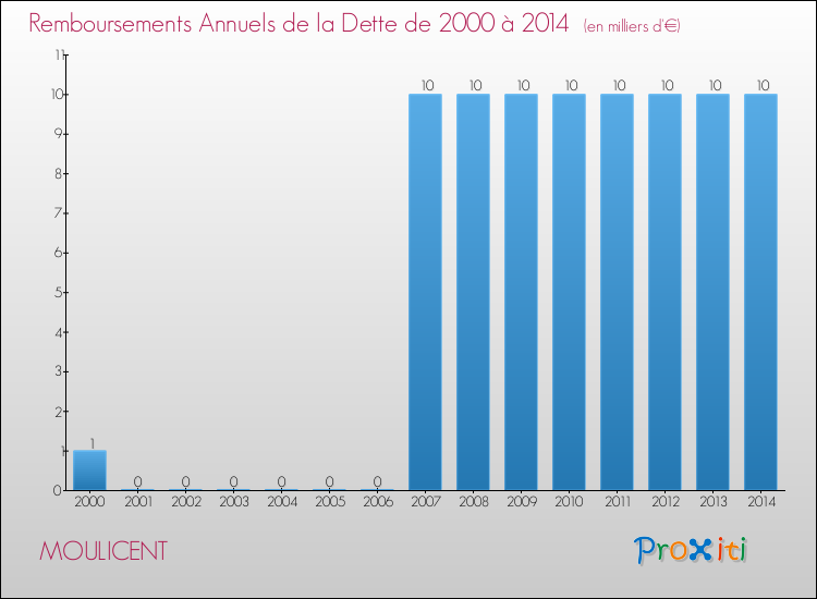 Evolution de l'annuité de la dette pour la commune de MOULICENT de 2000 à 2014 Annuités de la dette pour MOULICENT de 2000 à 2014
