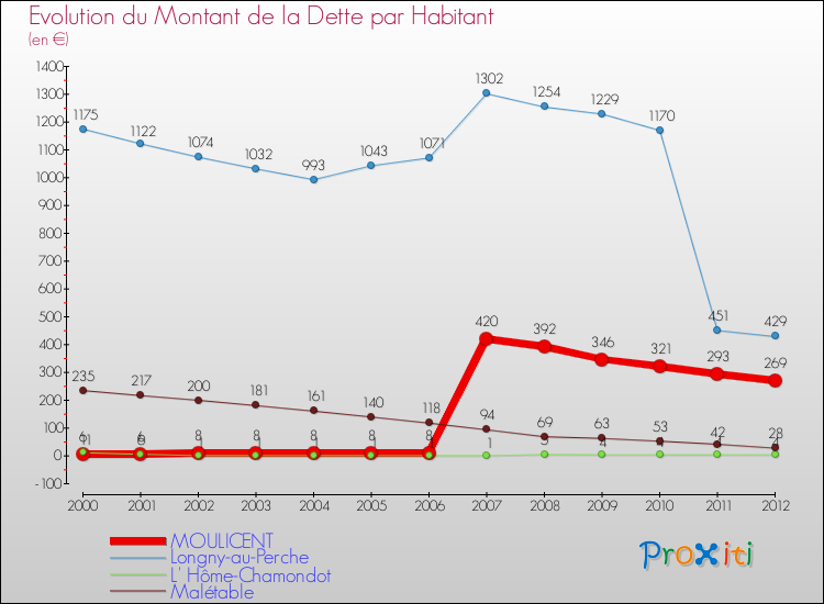 Evolution de la dette par habitant pour la commune de MOULICENT et les communes proches de 2000 à 2012 Comparaison de la dette par habitant pour MOULICENT et les communes voisines de 2000 à 2012