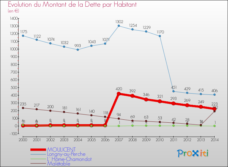 Evolution de la dette par habitant pour la commune de MOULICENT et les communes proches de 2000 à 2014 Comparaison de la dette par habitant pour MOULICENT et les communes voisines de 2000 à 2014
