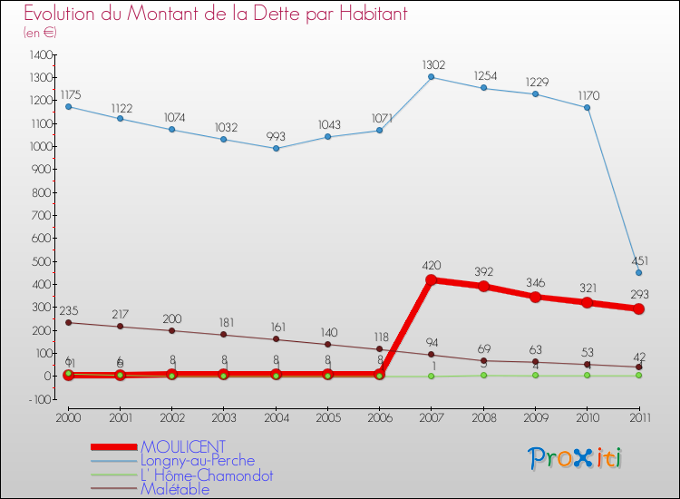 Evolution de la dette par habitant pour la commune de MOULICENT et les communes proches Comparaison de la dette par habitant pour MOULICENT et les communes voisines