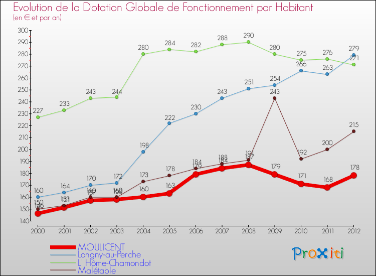 Evolution et montant de la dotation globale de fonctionnement par Habitant pour MOULICENT et les communes proches Comparaison des dotations globales de fonctionnement par habitant pour MOULICENT et les communes voisines