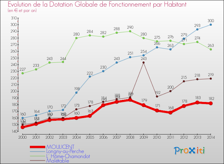 Evolution et montant de la dotation globale de fonctionnement par Habitant pour MOULICENT et les communes proches de 2000 à 2014. Comparaison des dotations globales de fonctionnement par habitant pour MOULICENT et les communes voisines de 2000 à 2014.