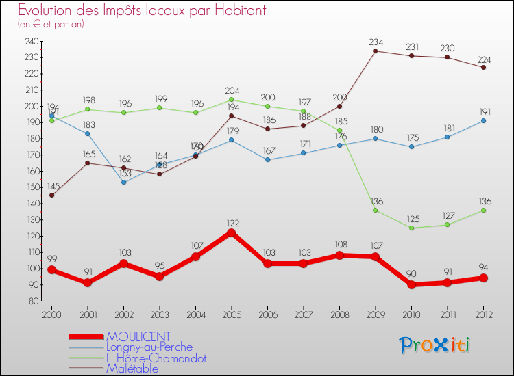 Evolution et montant des impôts locaux par Habitant pour MOULICENT et les communes proches Comparaison des impôts locaux par habitant pour MOULICENT et les communes voisines