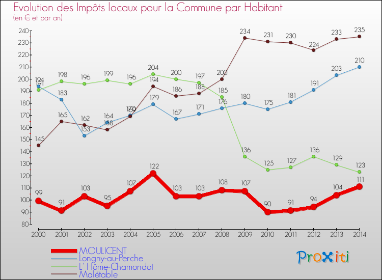 Evolution et montant des impôts locaux par Habitant pour MOULICENT et les communes proches de 2000 à 2014 Comparaison des impôts locaux par habitant pour MOULICENT et les communes voisines de 2000 à 2014