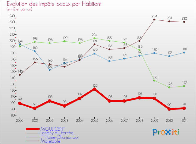 Evolution et montant des impôts locaux par Habitant pour MOULICENT et les communes proches Comparaison des impôts locaux par habitant pour MOULICENT et les communes voisines