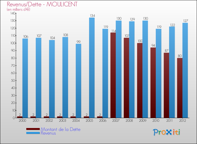Evolution comparée de la dette et des revenus pour la commune de MOULICENT de 2000 à 2012 Comparaison de la dette et des revenus pour MOULICENT de 2000 à 2012