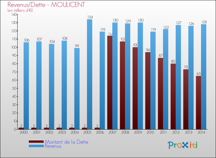 Evolution comparée de la dette et des revenus pour la commune de MOULICENT de 2000 à 2014 Comparaison de la dette et des revenus pour MOULICENT de 2000 à 2014