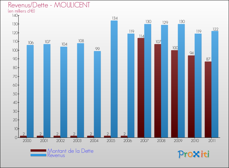 Evolution comparée de la dette et des revenus pour la commune de MOULICENT de 2000 à 2011 Comparaison de la dette et des revenus pour MOULICENT de 2000 à 2011