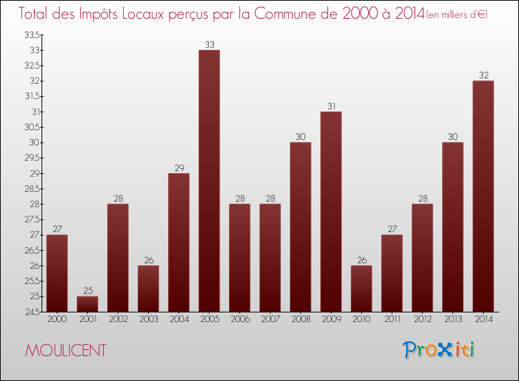 Evolution des Impôts Locaux pour la commune de MOULICENT de 2000 à 2014 Evolution des Impôts Locaux pour MOULICENT de 2000 à 2014