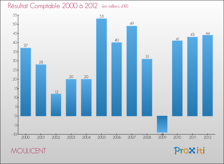 Evolution du résultat comptable pour la commune de MOULICENT de 2000 à 2012 Evolution du résultat comptable pour MOULICENT de 2000 à 2012