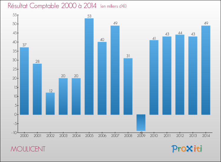 Evolution du résultat comptable pour la commune de MOULICENT de 2000 à 2014 Evolution du résultat comptable pour MOULICENT de 2000 à 2014