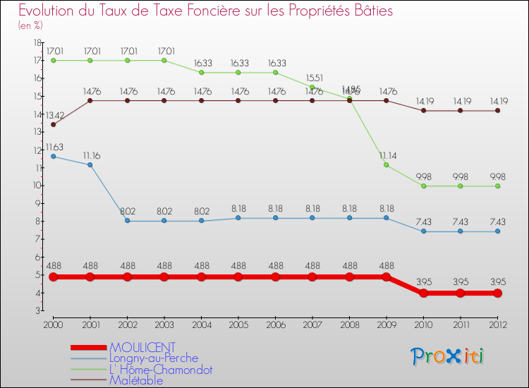 Evolution du taux de la taxe foncière sur le bati pour MOULICENT et les communes proches de 2000 à 2012 Comparaison des taux de taxe foncière sur le bati pour MOULICENT et les communes voisines de 2000 à 2012