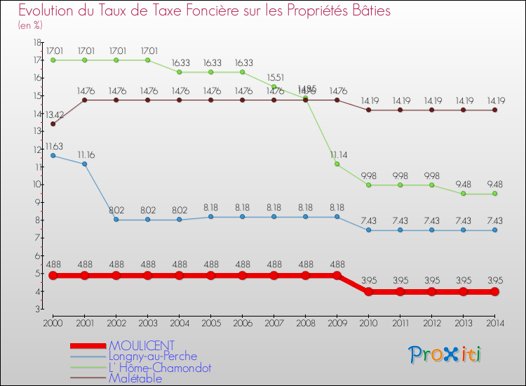 Evolution du taux de la taxe foncière sur le bati pour MOULICENT et les communes proches de 2000 à 2014 Comparaison des taux de taxe foncière sur le bati pour MOULICENT et les communes voisines de 2000 à 2014