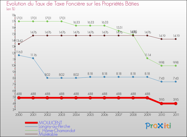 Evolution du taux de la taxe foncière sur le bati pour MOULICENT et les communes proches Comparaison des taux de taxe foncière sur le bati pour MOULICENT et les communes voisines