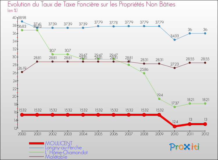 Evolution du taux de la taxe foncière sur les immeubles et terrains non batis pour MOULICENT et les communes proches de 2000 à 2012 Comparaison des taux de la taxe foncière sur les immeubles et terrains non batis pour MOULICENT et les communes voisines de 2000 à 2012