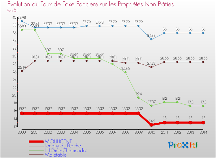 Evolution du taux de la taxe foncière sur les immeubles et terrains non batis pour MOULICENT et les communes proches de 2000 à 2014 Comparaison des taux de la taxe foncière sur les immeubles et terrains non batis pour MOULICENT et les communes voisines de 2000 à 2014