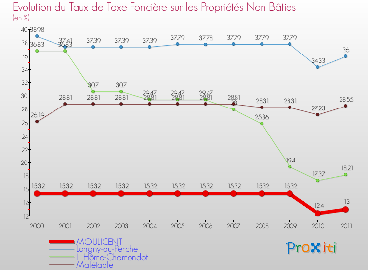 Evolution du taux de la taxe foncière sur les immeubles et terrains non batis pour MOULICENT et les communes proches Comparaison des taux de la taxe foncière sur les immeubles et terrains non batis pour MOULICENT et les communes voisines