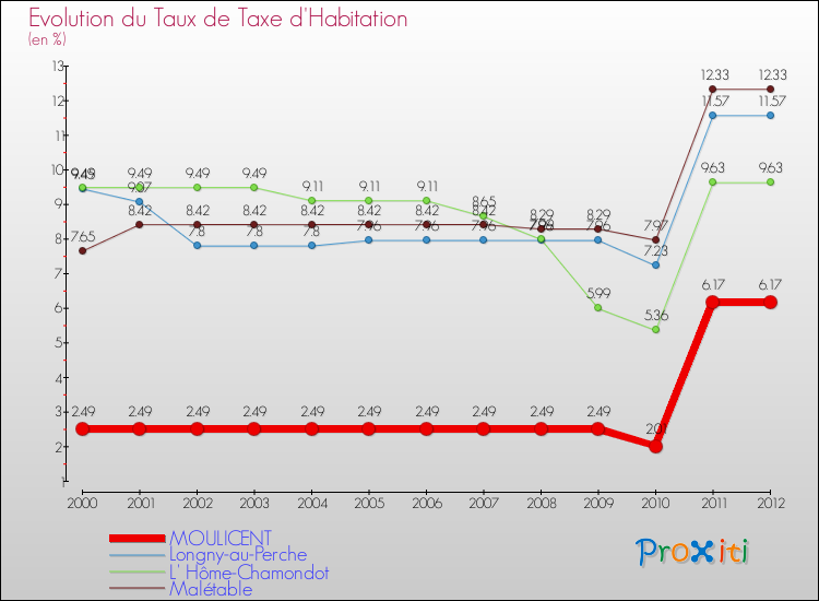 Evolution du taux de la taxe d'habitation pour MOULICENT et les communes proches Comparaison des taux de la taxe d'habitation pour MOULICENT et les communes voisines