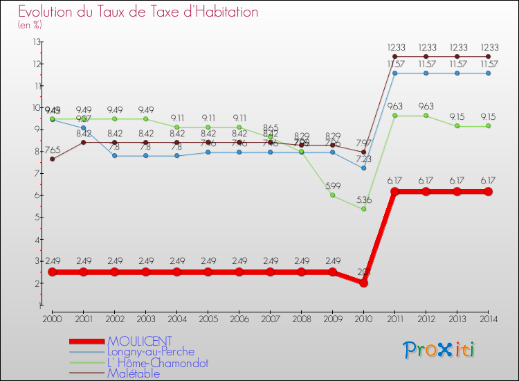 Evolution du taux de la taxe d'habitation pour MOULICENT et les communes proches de 2000 à 2014 Comparaison des taux de la taxe d'habitation pour MOULICENT et les communes voisines de 2000 à 2014