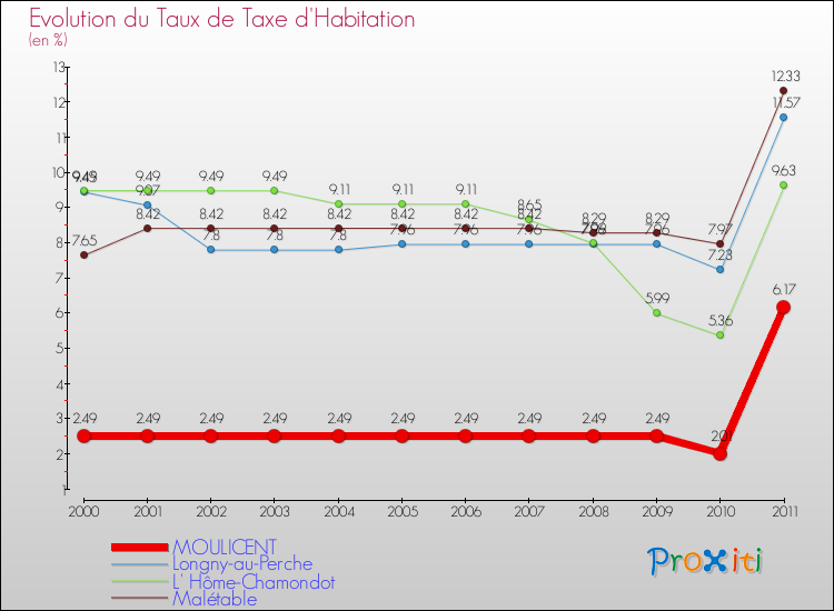Evolution du taux de la taxe d'habitation pour MOULICENT et les communes proches Comparaison des taux de la taxe d'habitation pour MOULICENT et les communes voisines