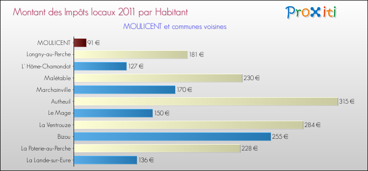 Montant des impôts locaux par Habitant pour MOULICENT et les communes proches Comparaison des impôts locaux par habitant pour MOULICENT et les communes voisines