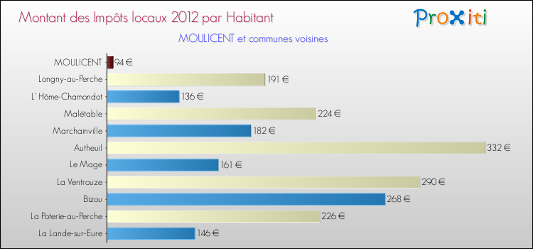 Montant des impôts locaux par Habitant pour MOULICENT et les communes proches Comparaison des impôts locaux par habitant pour MOULICENT et les communes voisines