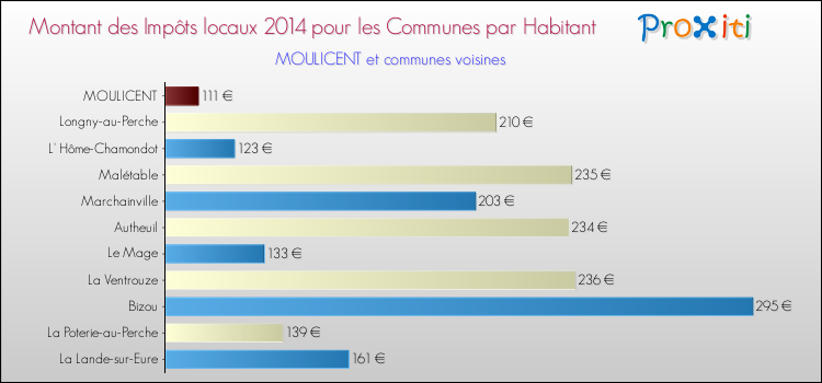 Montant des impôts locaux par Habitant pour MOULICENT et les communes proches en 2014 Comparaison des impôts locaux par habitant pour MOULICENT et les communes voisines en 2014