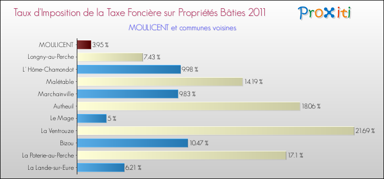 Taux d'imposition de la taxe foncière sur le bati 2011 pour MOULICENT et les communes proches Comparaison des taux d'imposition de la taxe foncière sur le bati 2011 pour MOULICENT et les communes voisines