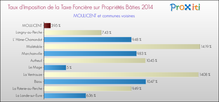 Taux d'imposition de la taxe foncière sur le bati 2014 pour MOULICENT et les communes proches Comparaison des taux d'imposition de la taxe foncière sur le bati 2014 pour MOULICENT et les communes voisines