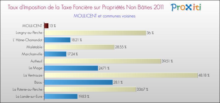 Taux d'imposition de la taxe foncière sur les immeubles et terrains non batis 2011 pour MOULICENT et les communes proches Comparaison des taux d'imposition de la taxe foncière sur les immeubles et terrains non batis 2011 pour MOULICENT et les communes voisines
