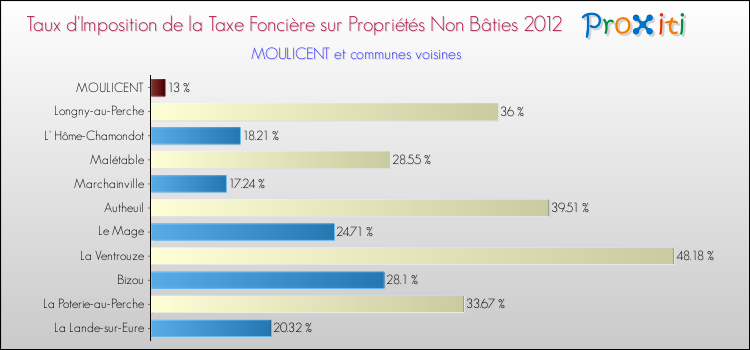 Taux d'imposition de la taxe foncière sur les immeubles et terrains non batis 2012 pour MOULICENT et les communes proches Comparaison des taux d'imposition de la taxe foncière sur les immeubles et terrains non batis 2012 pour MOULICENT et les communes voisines