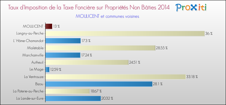 Taux d'imposition de la taxe foncière sur les immeubles et terrains non batis 2014 pour MOULICENT et les communes proches Comparaison des taux d'imposition de la taxe foncière sur les immeubles et terrains non batis 2014 pour MOULICENT et les communes voisines