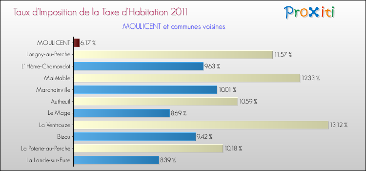 Taux d'imposition de la taxe d'habitation 2011 pour MOULICENT et les communes proches Comparaison des taux d'imposition de la taxe d'habitation 2011 pour MOULICENT et les communes voisines