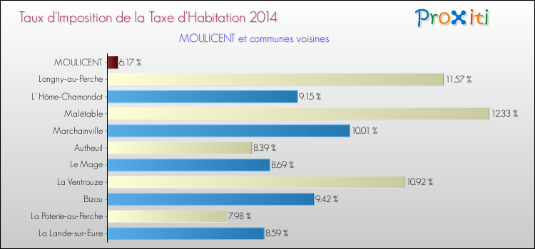 Taux d'imposition de la taxe d'habitation 2014 pour MOULICENT et les communes proches Comparaison des taux d'imposition de la taxe d'habitation 2014 pour MOULICENT et les communes voisines