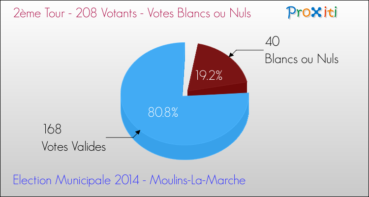 Votes blancs ou nuls au 2ème Tour des Elections Municipales 2014 de la commune de Moulins-La-Marche Elections Municipales 2014 - Votes blancs ou nuls au 2ème Tour pour la commune de Moulins-La-Marche