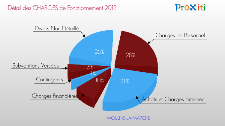 Décomposition des Charges de Fonctionnement 2012 de la commune de MOULINS-LA-MARCHE Charges de Fonctionnement 2012 pour la commune de MOULINS-LA-MARCHE