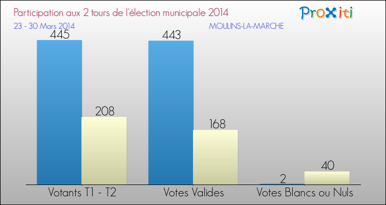 Participation comparée des 2 tours des Elections Municipales 2014 de la commune de MOULINS-LA-MARCHE Elections Municipales 2014 - Participation comparée des 2 tours pour la commune de MOULINS-LA-MARCHE