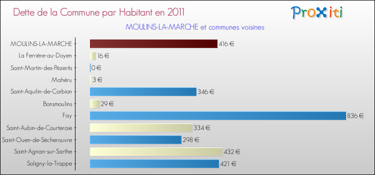 Dette par habitant de la commune en 2011 pour MOULINS-LA-MARCHE et les communes proches Comparaison de la dette par habitant de la commune en 2011 pour MOULINS-LA-MARCHE et les communes voisines