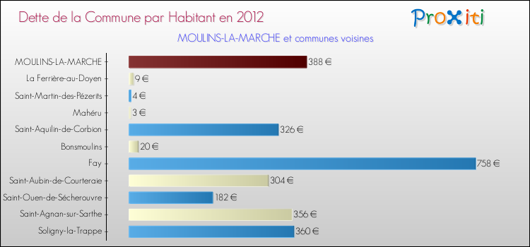 Dette par habitant de la commune en 2012 pour MOULINS-LA-MARCHE et les communes proches Comparaison de la dette par habitant de la commune en 2012 pour MOULINS-LA-MARCHE et les communes voisines