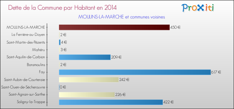 Dette par habitant de la commune en 2014 pour MOULINS-LA-MARCHE et les communes proches Comparaison de la dette par habitant de la commune en 2014 pour MOULINS-LA-MARCHE et les communes voisines