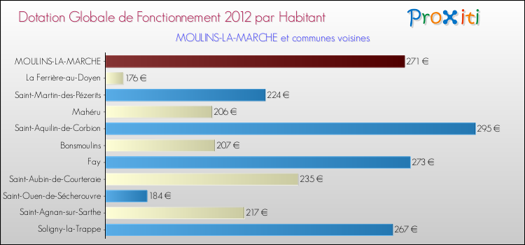Montant des dotations globales de fonctionnement DGF par Habitant pour MOULINS-LA-MARCHE et les communes proches Comparaison des des dotations globales de fonctionnement DGF par habitant pour MOULINS-LA-MARCHE et les communes voisines