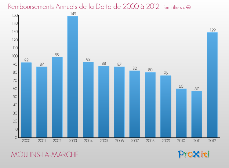 Evolution de l'annuité de la dette pour la commune de MOULINS-LA-MARCHE de 2000 à 2012 Annuités de la dette pour MOULINS-LA-MARCHE de 2000 à 2012