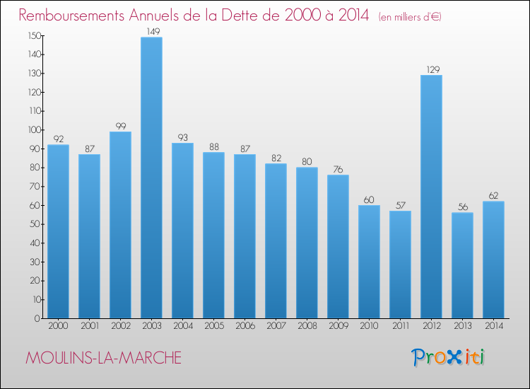 Evolution de l'annuité de la dette pour la commune de MOULINS-LA-MARCHE de 2000 à 2014 Annuités de la dette pour MOULINS-LA-MARCHE de 2000 à 2014
