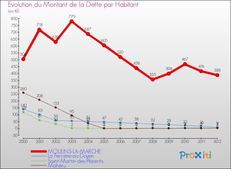 Evolution de la dette par habitant pour la commune de MOULINS-LA-MARCHE et les communes proches de 2000 à 2012 Comparaison de la dette par habitant pour MOULINS-LA-MARCHE et les communes voisines de 2000 à 2012