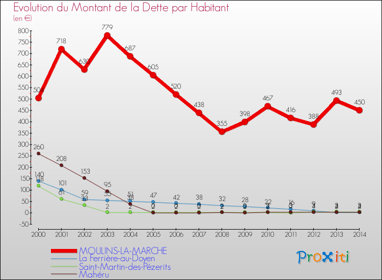 Evolution de la dette par habitant pour la commune de MOULINS-LA-MARCHE et les communes proches de 2000 à 2014 Comparaison de la dette par habitant pour MOULINS-LA-MARCHE et les communes voisines de 2000 à 2014